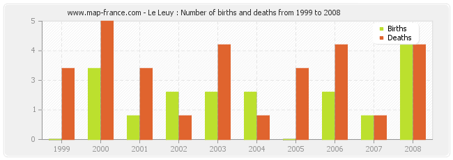 Le Leuy : Number of births and deaths from 1999 to 2008
